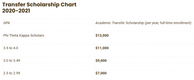 transfer scholarship chart of numbers
